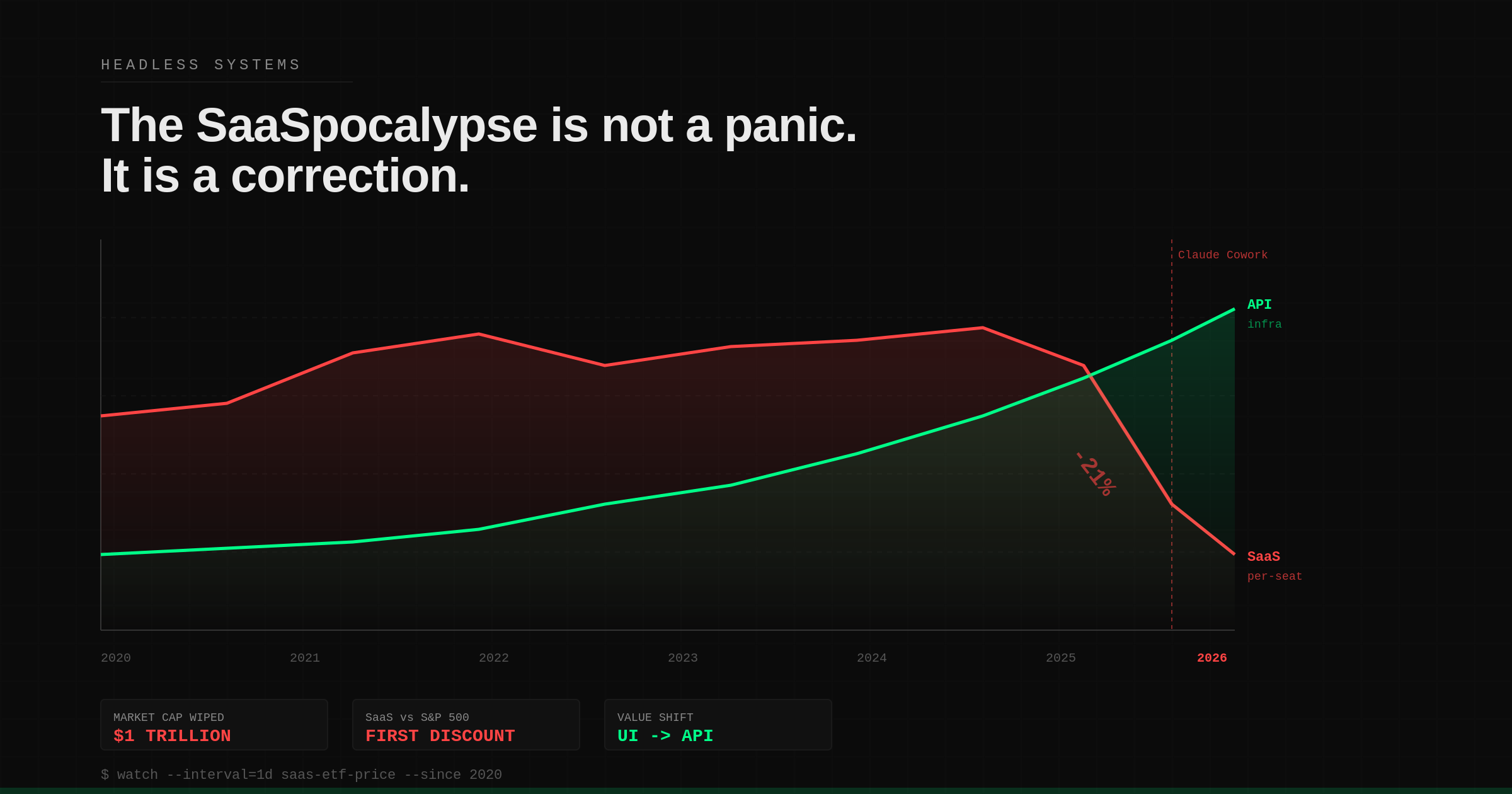 The SaaSpocalypse is not a panic. It is a correction. — HEADLESS SYSTEMS